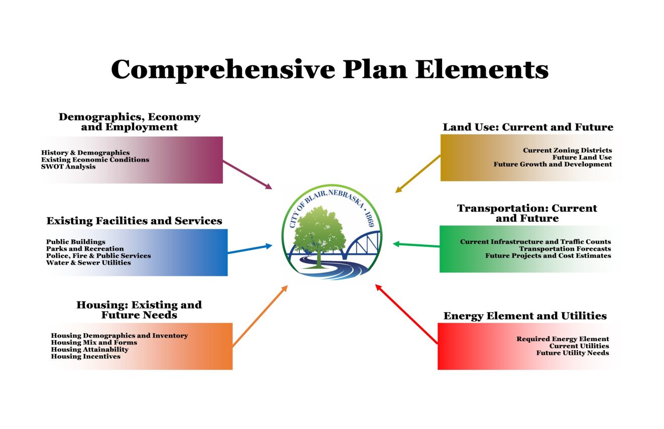 comprehensive plan elements